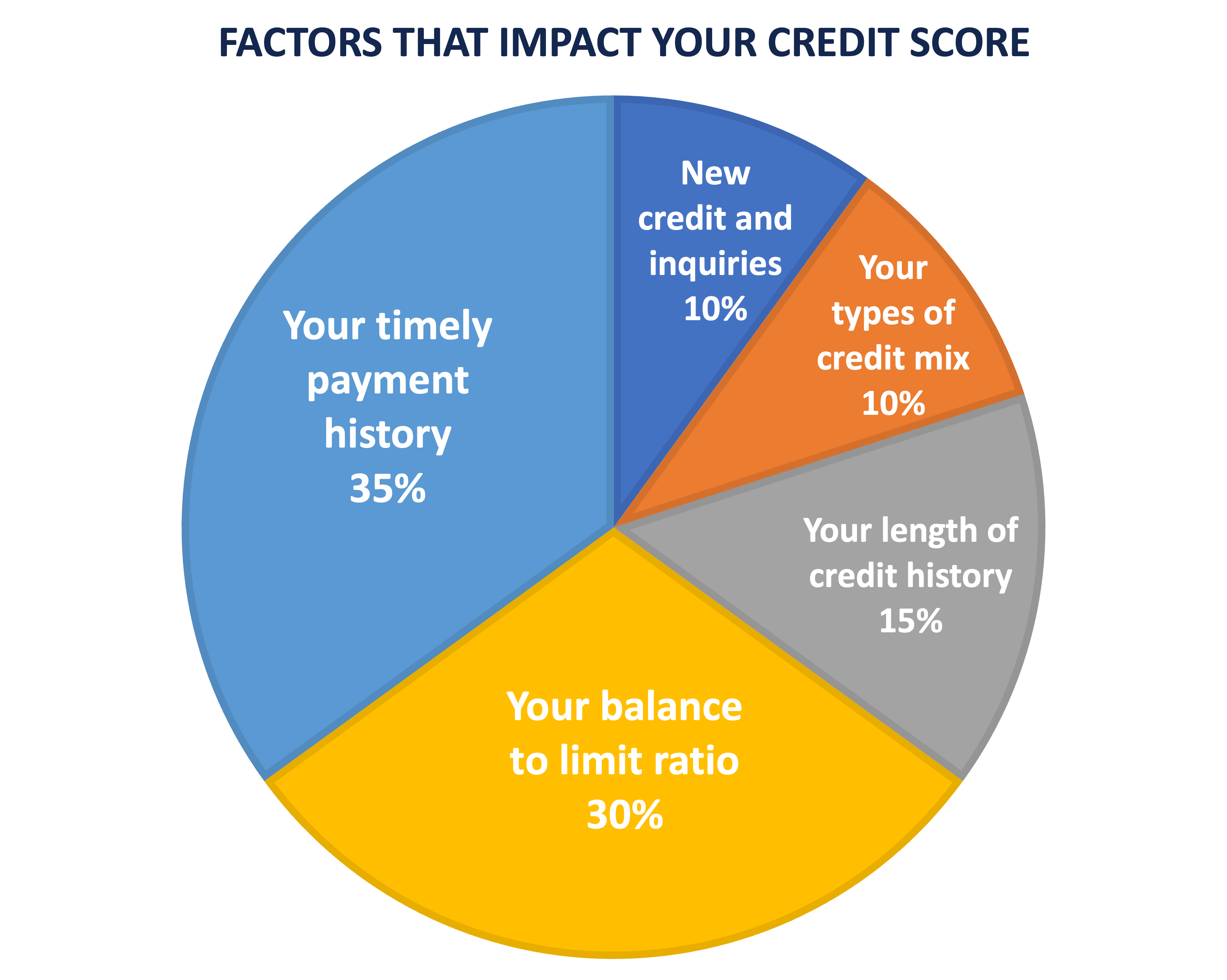 five-things-that-impact-your-credit-scores